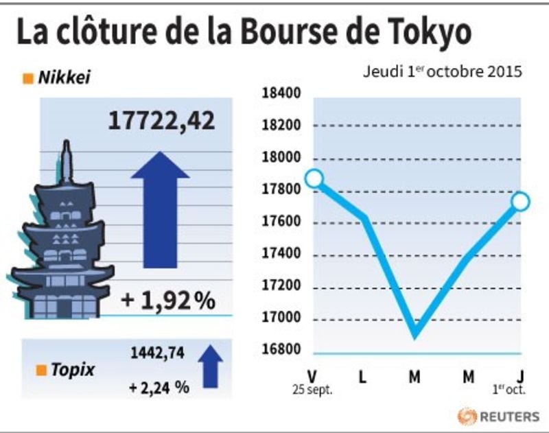 La cloture de la bourse de tokyo