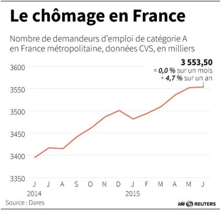 Le chomage en france