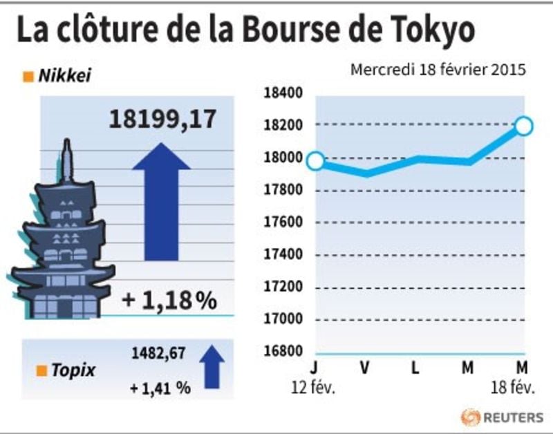 La cloture de la bourse de tokyo
