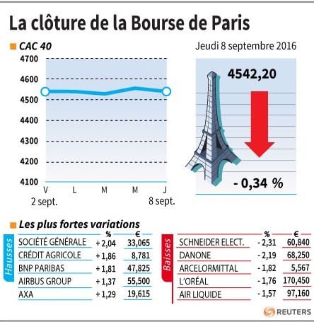 La cloture de la bourse de paris