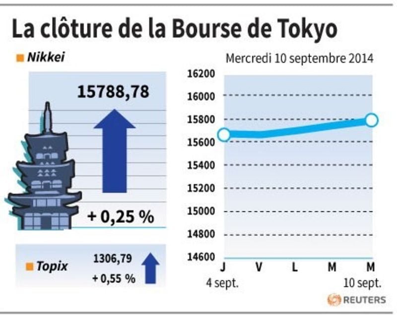 Le recul du yen a profité à la Bourse de Tokyo