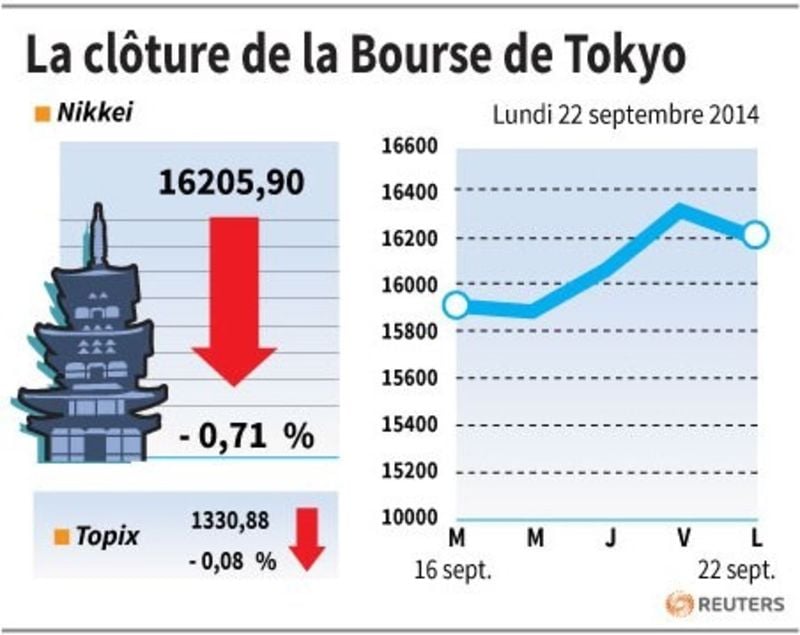 La Bourse de Tokyo finit en baisse de 0,71%