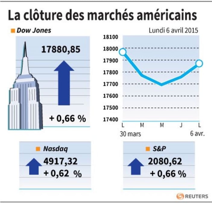 La cloture des marches americains