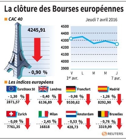 La cloture des bourses europeennes 