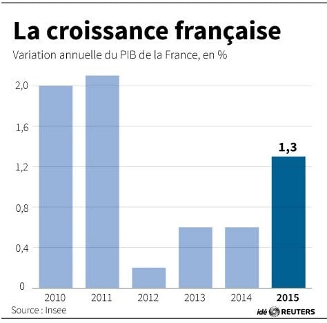 La croissance francaise