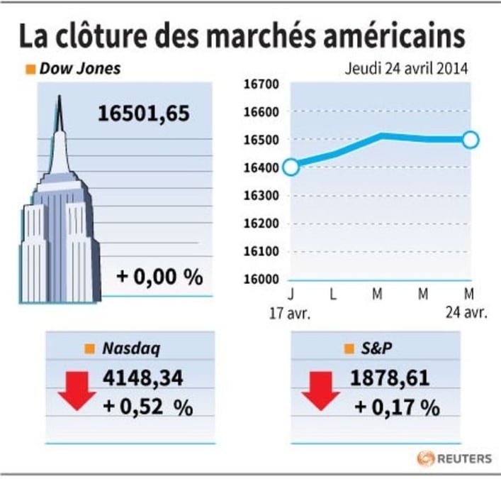 Wall Street finit sur une note mitigée avec l'Ukraine