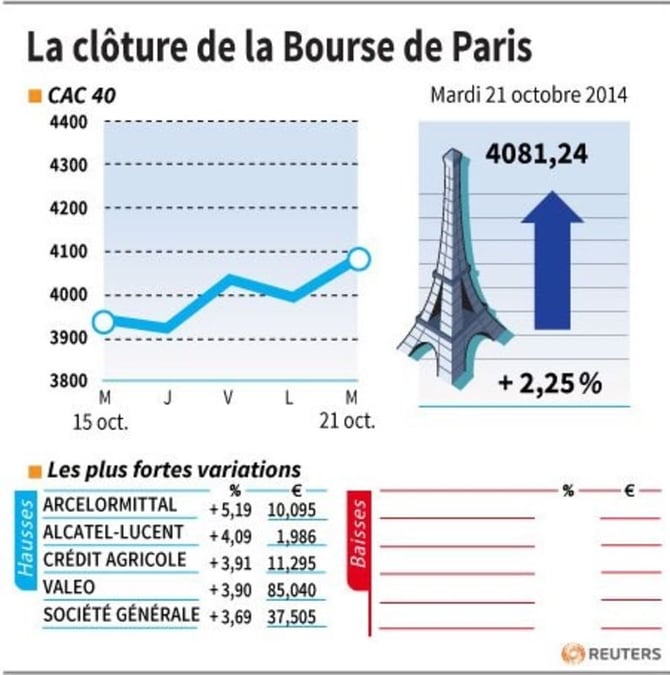 Les valeurs suivies à la clôture de la Bourse de Paris