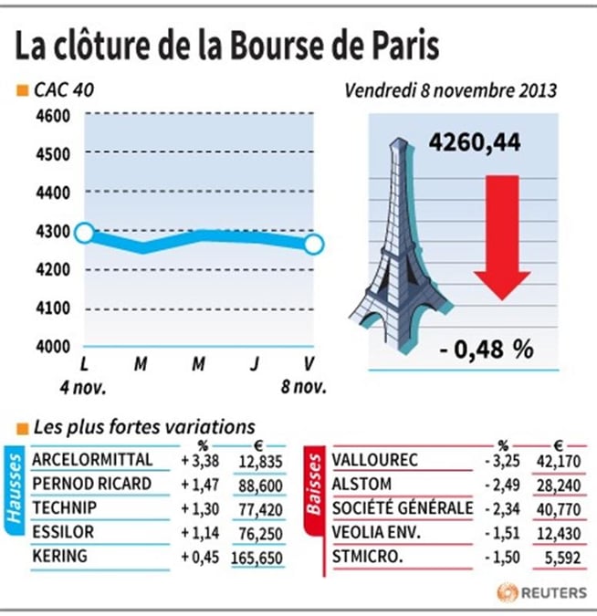 Les valeurs suivies à la clôture de la Bourse de Paris