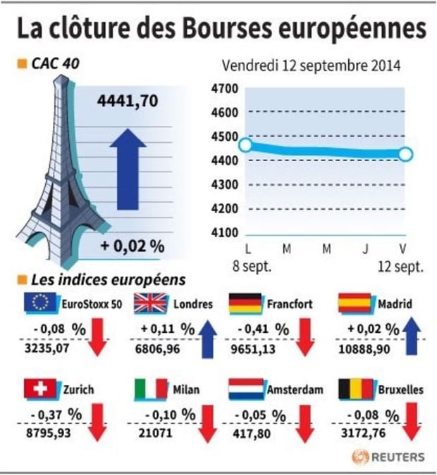 Les Bourses européennes clôturent sans grand changement