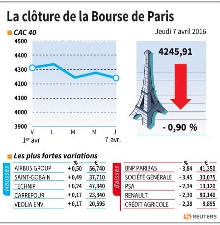 La cloture de la bourse de paris