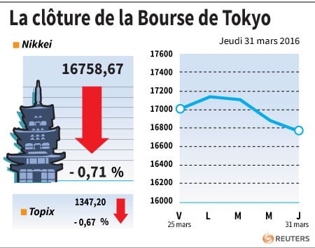 La cloture de la bourse de tokyo