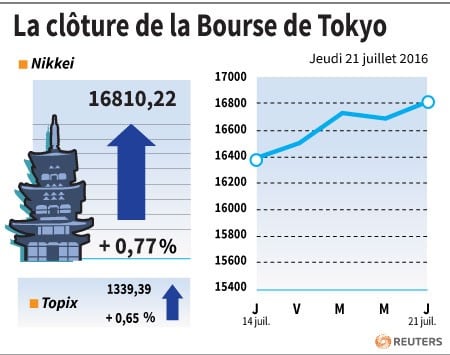 La cloture de la bourse de tokyo