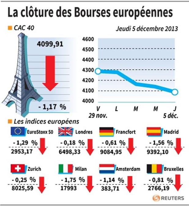 Les Bourses européennes terminent en baisse