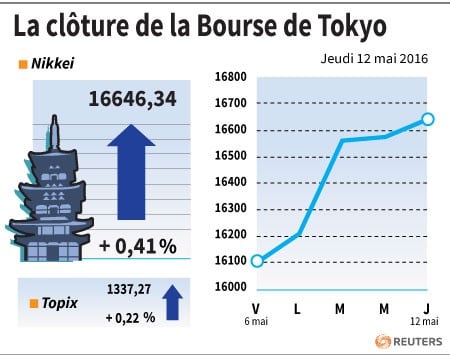 La cloture de la bourse de tokyo