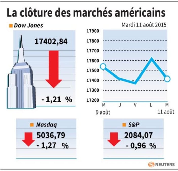 La cloture des marches americains 
