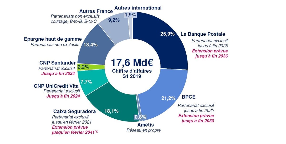 Premier assureur de personnes en France, la CNP a des sources de revenus diversifiées entre les réseaux et à l'international.