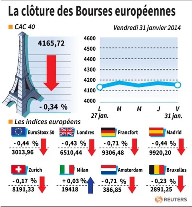 Les Bourses européennes terminent en baisse