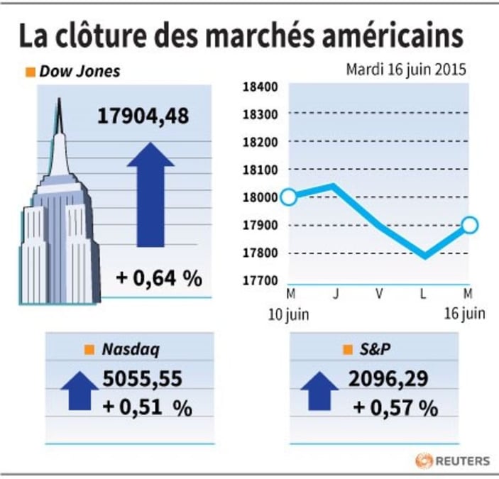 La cloture des marches americains