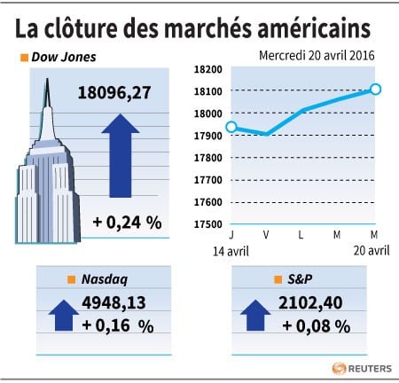 La cloture des marches americains