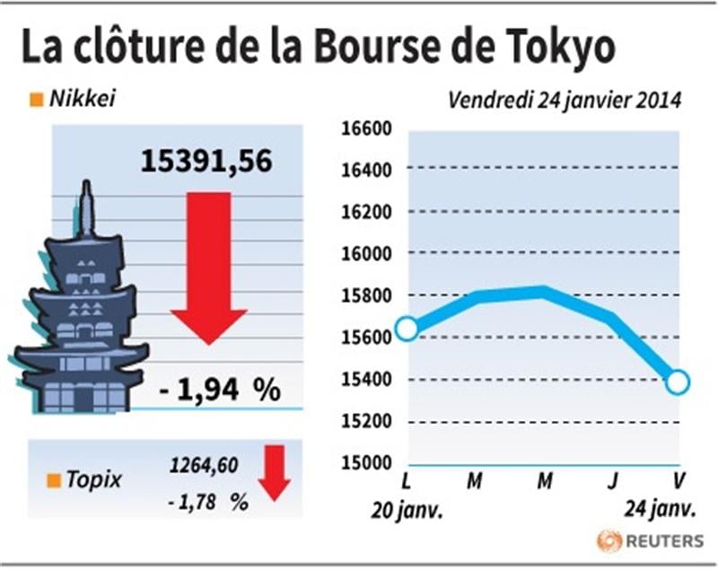 La Bourse de Tokyo finit en baisse de 1,94%