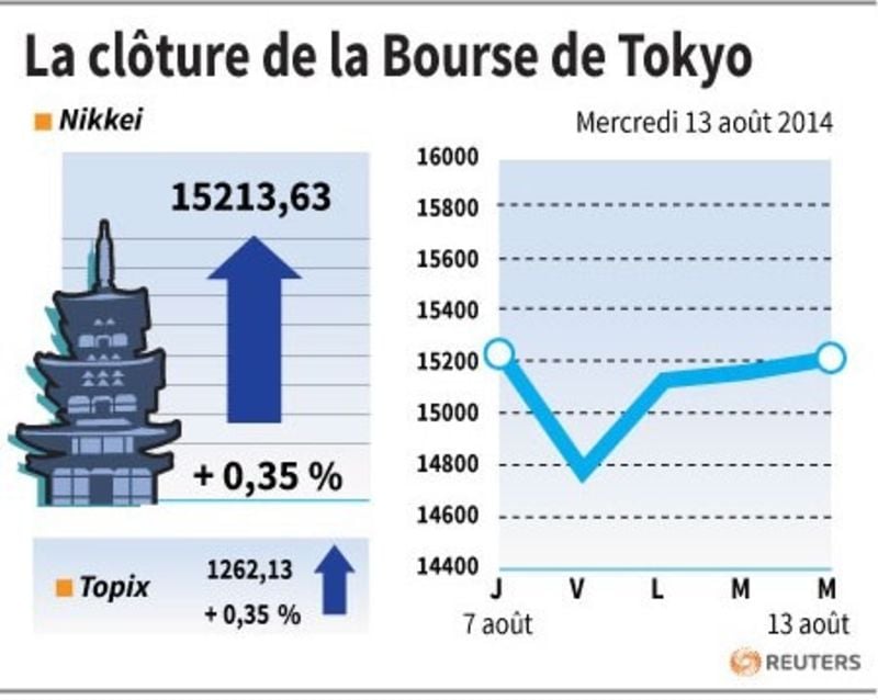 La Bourse de Tokyo finit en hausse de 0,35%