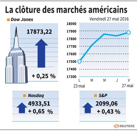 La cloture des marches americains
