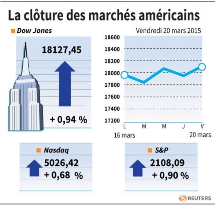 La cloture des marches americains