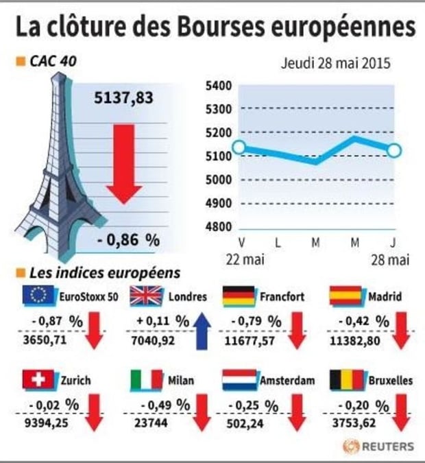 La cloture des bourses europeennes 