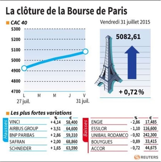 La cloture de la bourse de paris