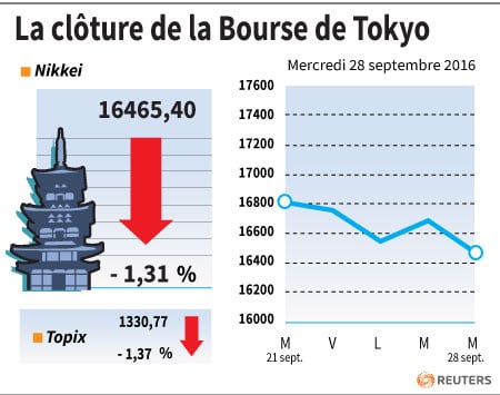 La cloture de la bourse de tokyo