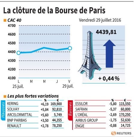 La cloture de la bourse de paris