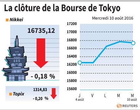 La cloture de la bourse de tokyo