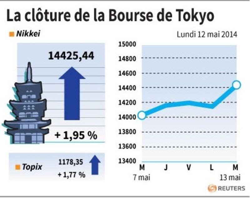 La Bourse de Tokyo finit en hausse de 1,95%