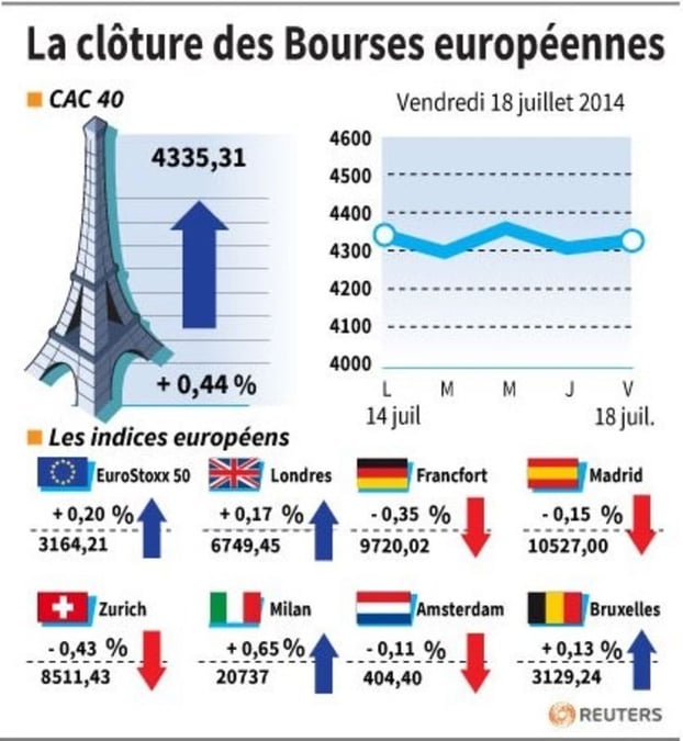 Ordre dispersé en clôture sur les marchés européens