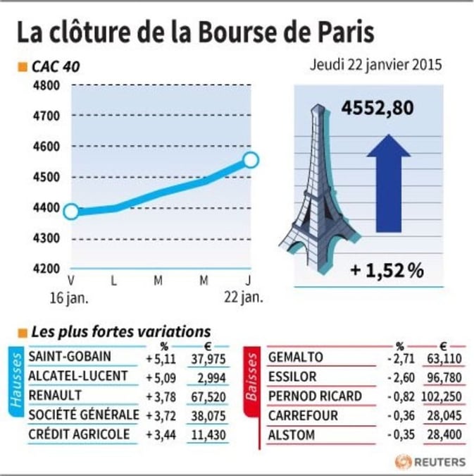 La cloture de la bourse de paris