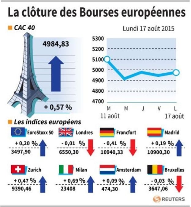 La cloture des bourses europeennes