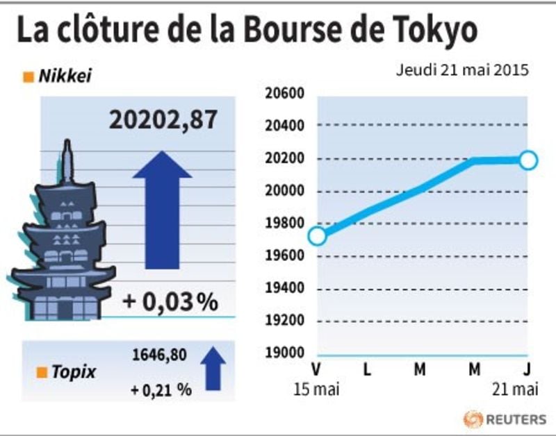 La cloture de la bourse de tokyo