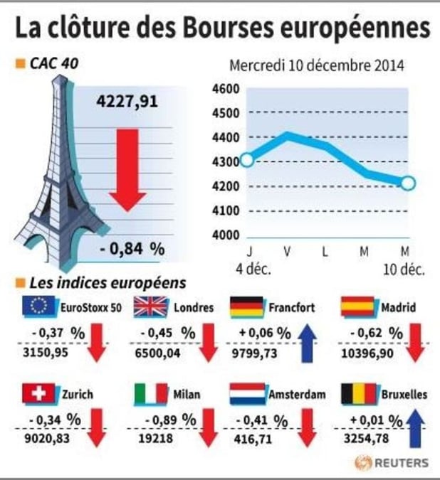 Les Bourses européennes terminent dans le rouge, sauf Francfort