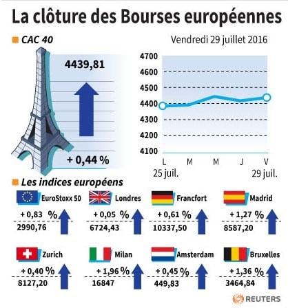 La cloture des bourses europeennes