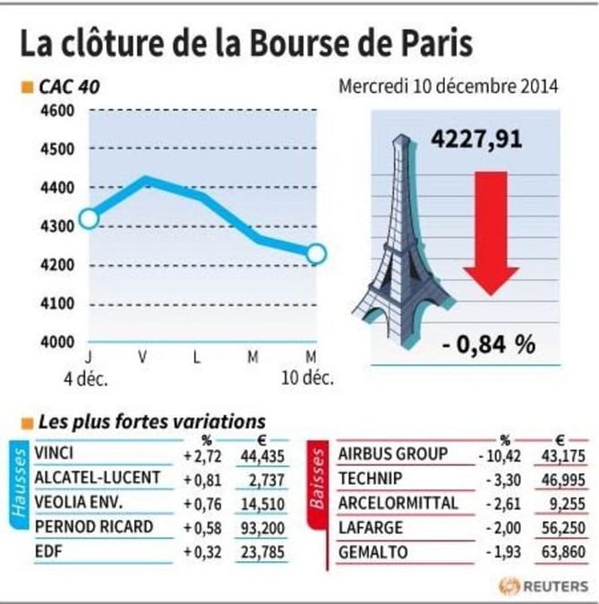 Les valeurs suivies à la clôture de la Bourse de Paris