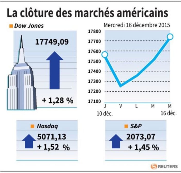 La cloture des marches americains