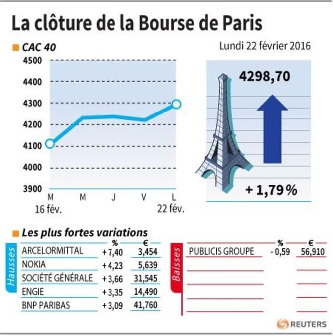 La cloture de la bourse de paris