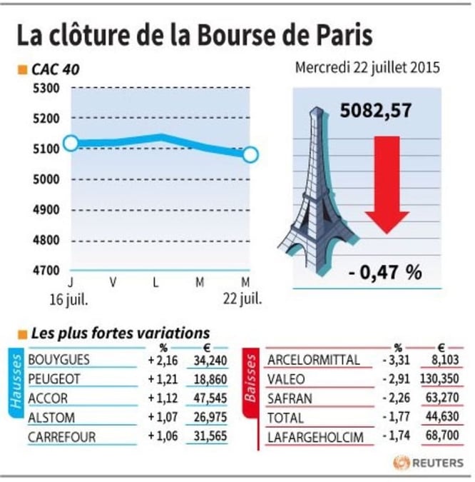 La cloture de la bourse de paris