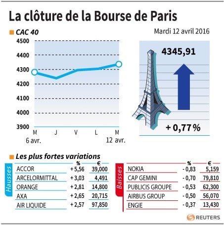 La cloture de la bourse de paris