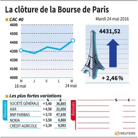 La cloture de la bourse de paris