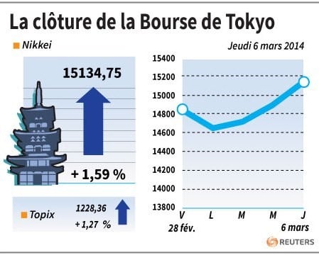 La Bourse de Tokyo finit en hausse de 1,59%