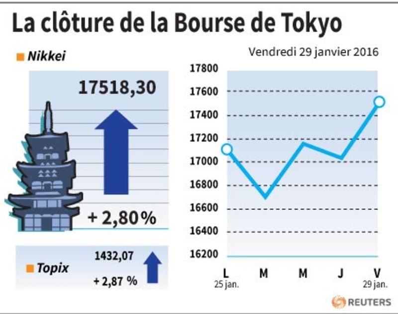 La cloture de la bourse de tokyo