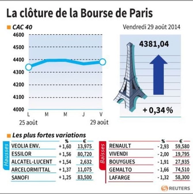 La Bourse de Paris-Les valeurs du jour vendredi (clôture)