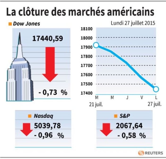 La cloture des marches americains