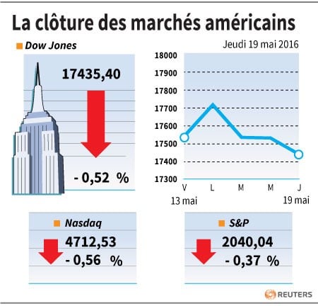 La cloture des marches americains